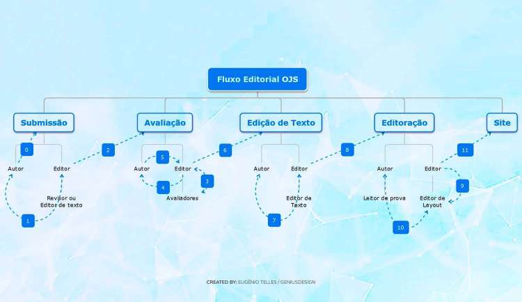 Conhecendo o Fluxo Editorial do OJS (versão 3.3)