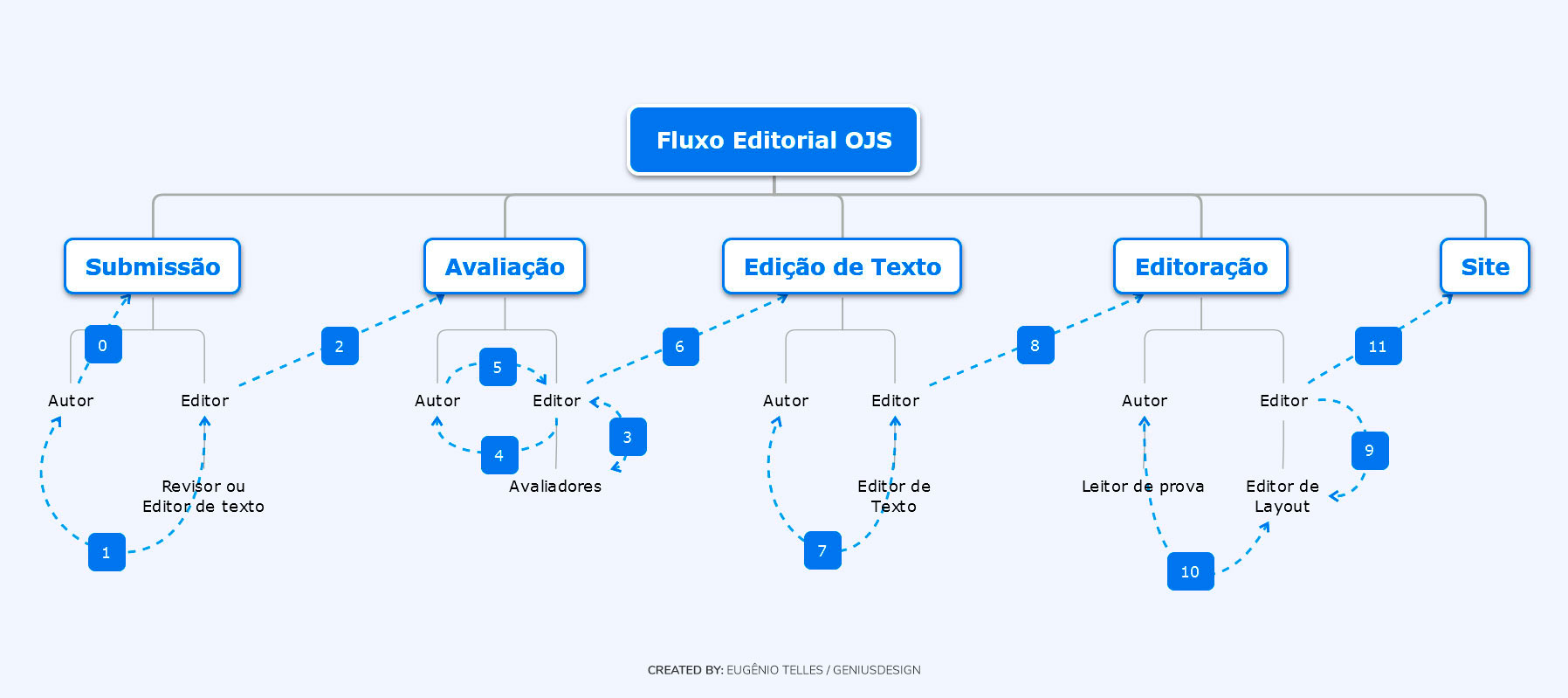 Esquema visual do Fluxo Editorial no OJS.