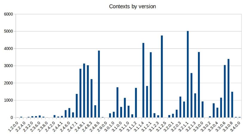 Gráfico de versões do OJS para instalações ativas.